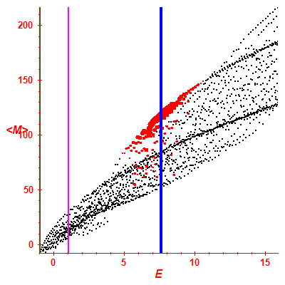 Peres lattice <M>